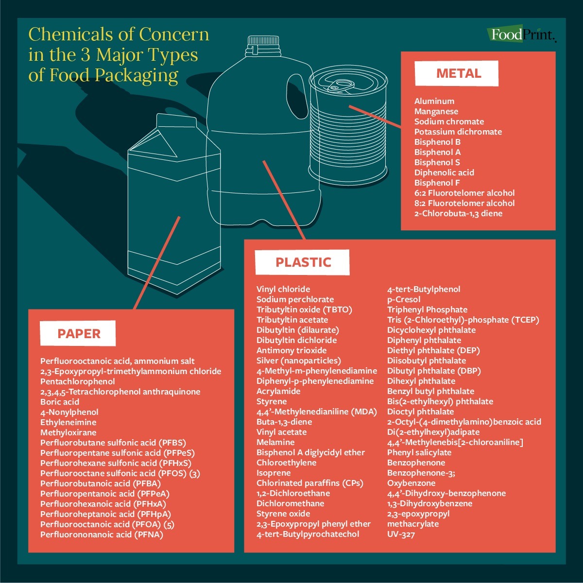 graphic with list of harmful chemicals in food packaging