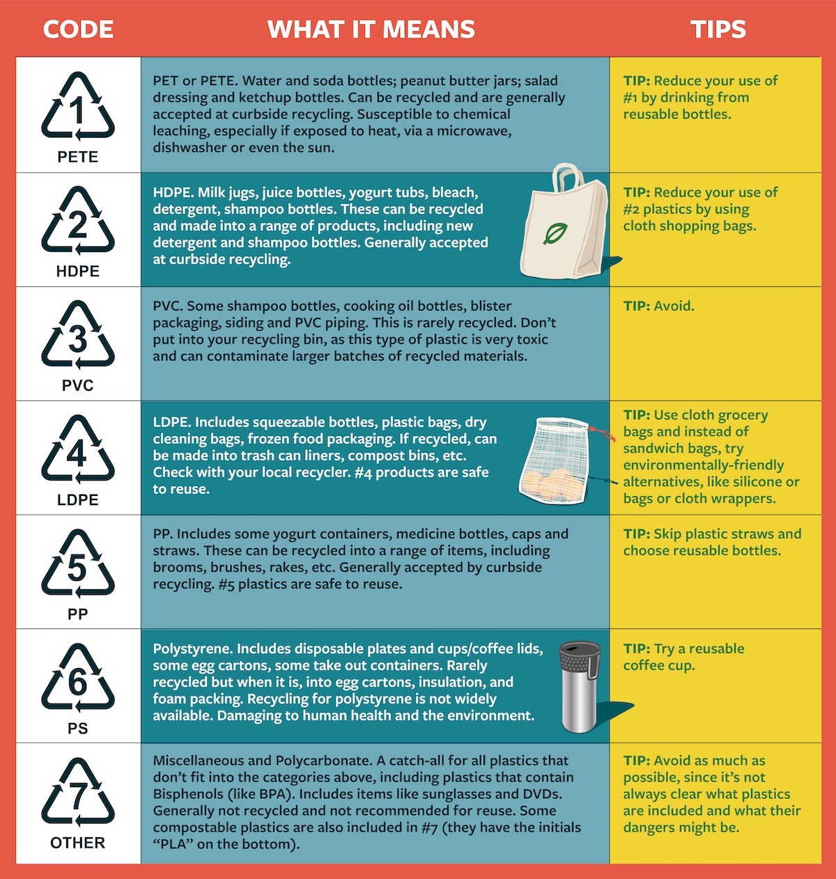 graphic showing different hazards of plastic materials